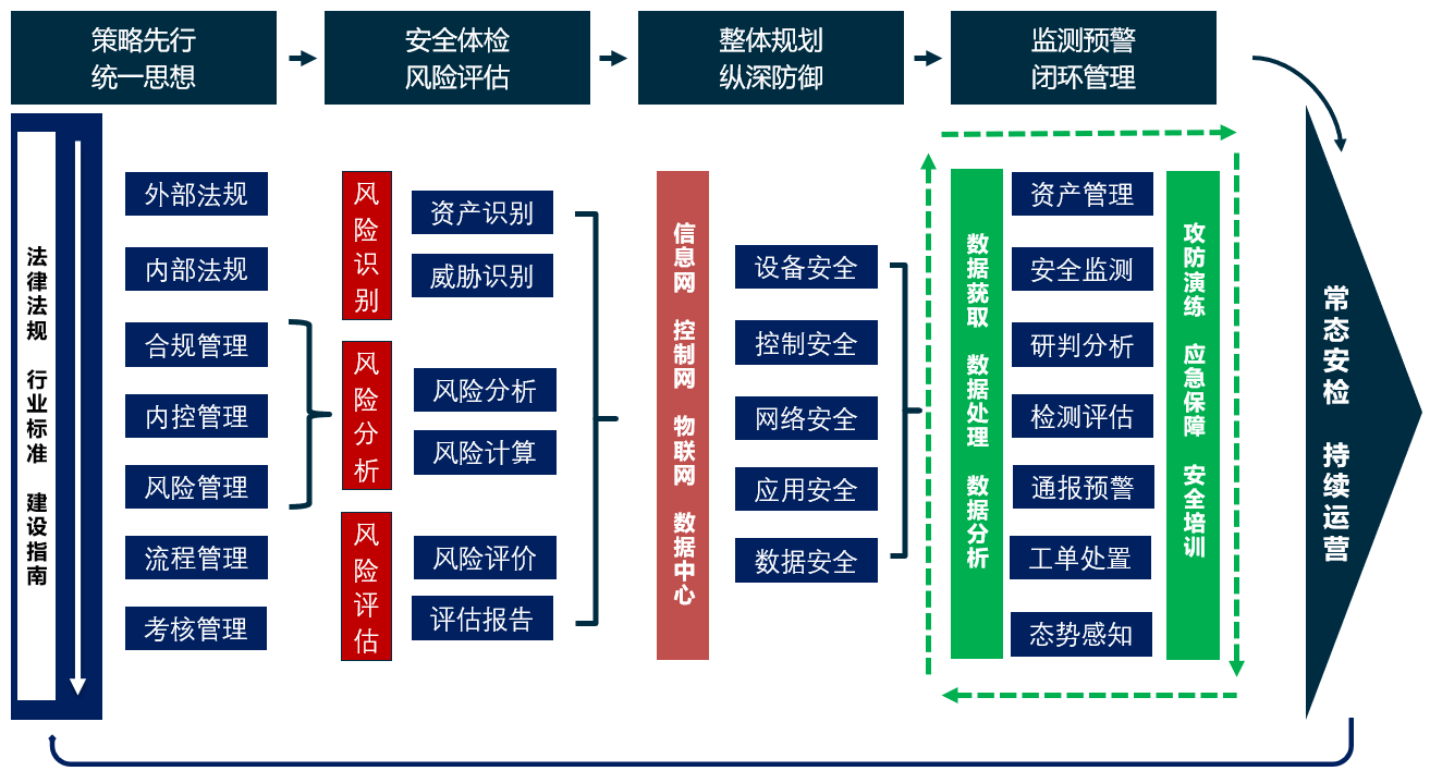 风险管理新策略